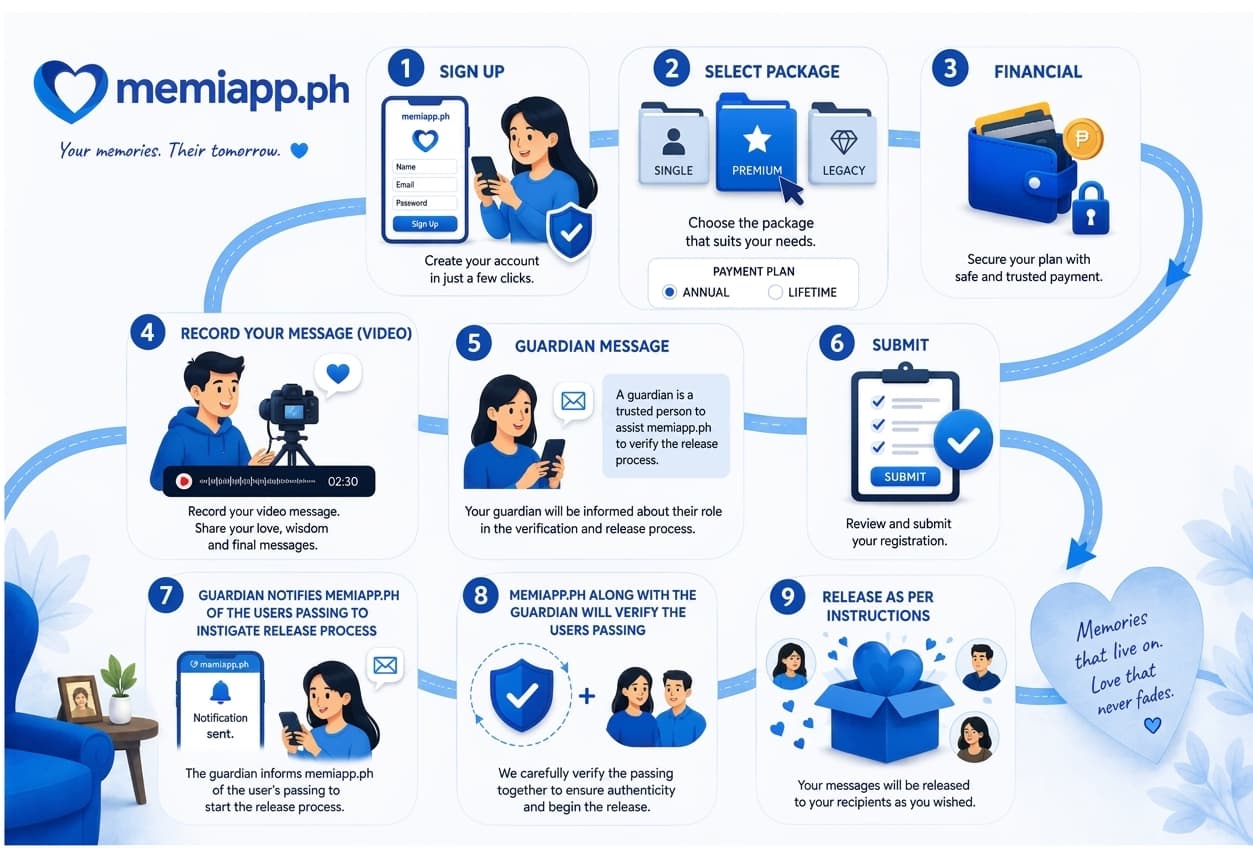 How MemiApp works — 9 steps: 1) Sign up, 2) Select package (Single, Premium, Legacy) with annual or lifetime payment, 3) Financial — secure your plan with safe and trusted payment, 4) Record your video message, 5) Guardian message — a trusted person assists in verifying release, 6) Submit registration, 7) Guardian notifies MemiApp of the user's passing to instigate release, 8) MemiApp and guardian verify the passing, 9) Messages are released to recipients as instructed.